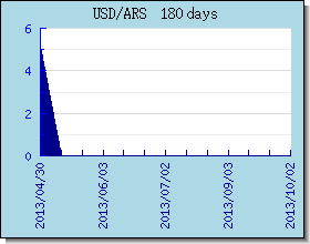 ARS valutakurser diagram og graf