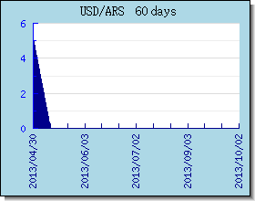 ARS valutakurser diagram og graf