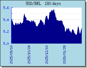 BRL valutakurser diagram og graf