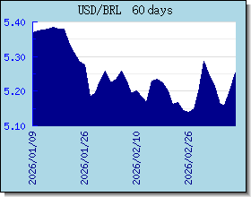 BRL valutakurser diagram og graf