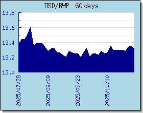 BWP valutakurser diagram og graf BWP valutakurser diagram og graf