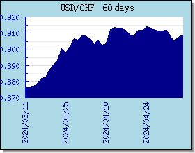 CHF valutakurser diagram og graf