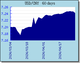 CNY valutakurser diagram og graf