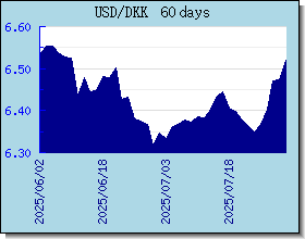 DKK valutakurser diagram og graf