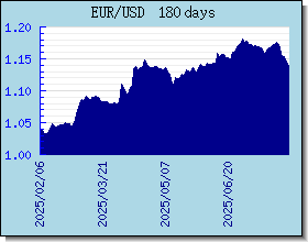 EUR valutakurser diagram og graf