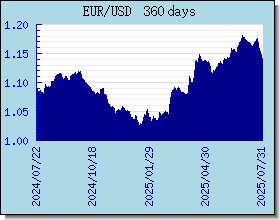 EUR valutakurser diagram og graf