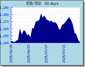 EUR valutakurser diagram og graf