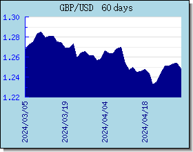 GBP valutakurser diagram og graf