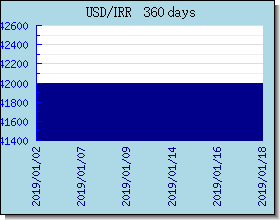 IRR valutakurser diagram og graf