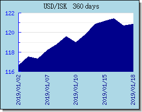 ISK valutakurser diagram og graf
