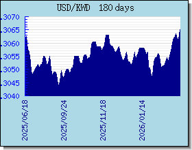 KWD valutakurser diagram og graf
