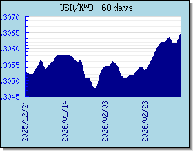 KWD valutakurser diagram og graf