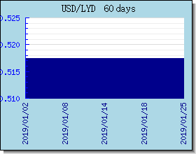 LYD valutakurser diagram og graf