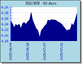 MYR valutakurser diagram og graf