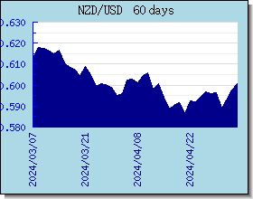 NZD valutakurser diagram og graf