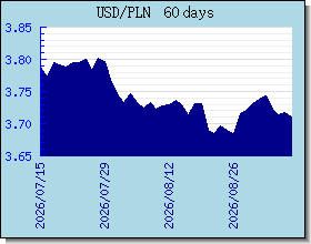 PLN valutakurser diagram og graf
