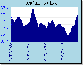 THB valutakurser diagram og graf