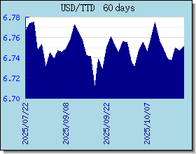 TTD valutakurser diagram og graf