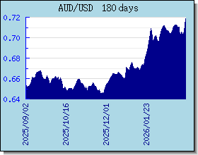 AUD valutakurser diagram og graf