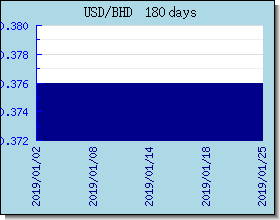 BHD valutakurser diagram og graf