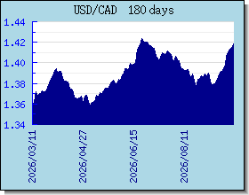 CAD valutakurser diagram og graf