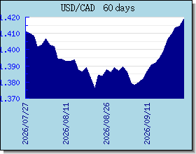 CAD valutakurser diagram og graf