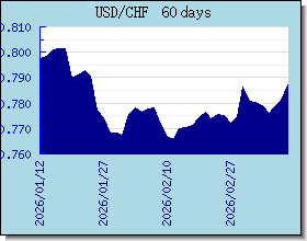 CHF valutakurser diagram og graf