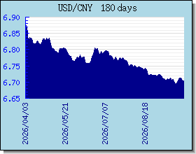 CNY valutakurser diagram og graf
