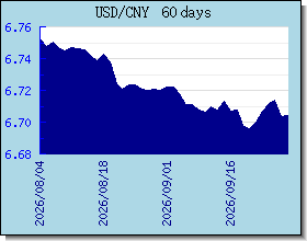 CNY valutakurser diagram og graf