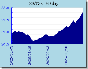 CZK valutakurser diagram og graf