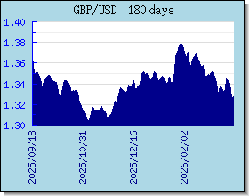 GBP valutakurser diagram og graf