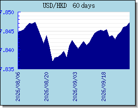 HKD valutakurser diagram og graf