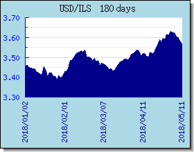 ILS valutakurser diagram og graf
