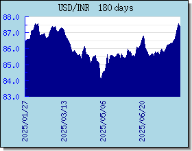 INR valutakurser diagram og graf
