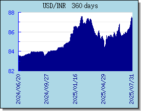 INR valutakurser diagram og graf