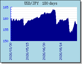JPY valutakurser diagram og graf