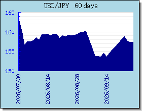 JPY valutakurser diagram og graf