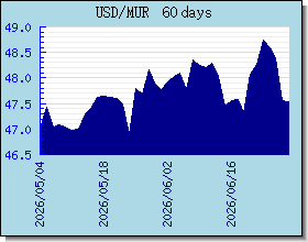 MUR valutakurser diagram og graf