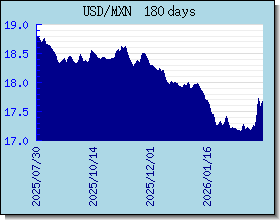 MXN valutakurser diagram og graf