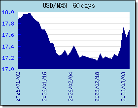 MXN valutakurser diagram og graf