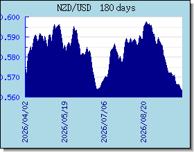 NZD valutakurser diagram og graf
