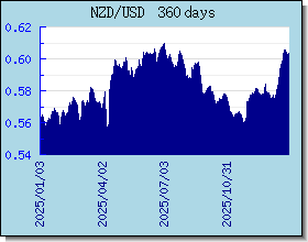NZD valutakurser diagram og graf