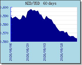 NZD valutakurser diagram og graf