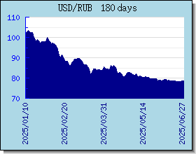 RUB valutakurser diagram og graf