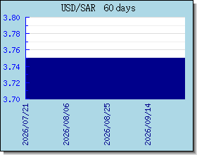 SAR valutakurser diagram og graf