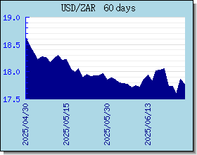 ZAR valutakurser diagram og graf